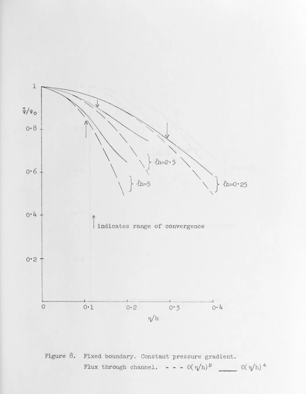 Figure  8.  Fixed  boundary .  Constant  pressure  gradient. 