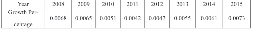 Table 2: India’s export Growth Rate