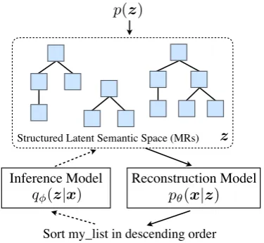 Figure 1: Graphical Representation of STRUCTVAE