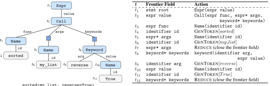 Figure 2: Left An example ASDL AST with its surface source code. Field names are labeled on upper arcs