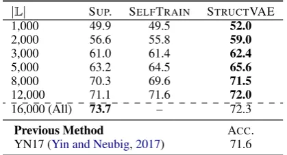 Table 1: Performance on ATISing data w.r.t. the size of labeled train- L. †Existing neural network-based methods