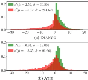 Figure 5: Distribution of the rank of l(x, z∗) in sampled set