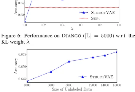 Figure 6: Performance on DJANGO (|L| = 5000) w.r.t. theKL weight λ