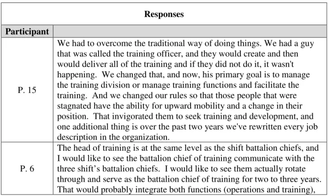 Table 32 presents responses coded for the theme Strategy Reporting Relationships. 