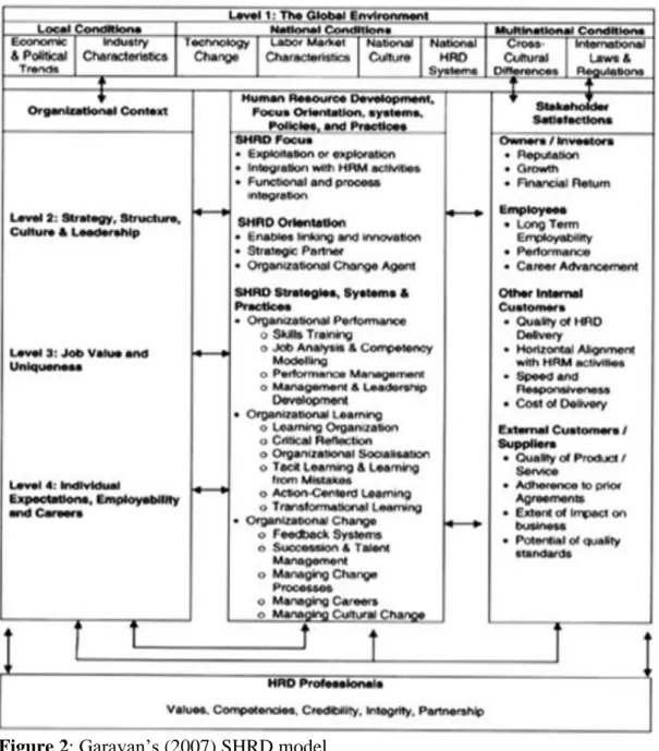Figure 2: Garavan’s (2007) SHRD model 