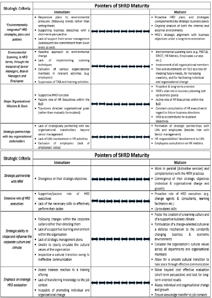 Table 2: Pointers of SHRD maturity  