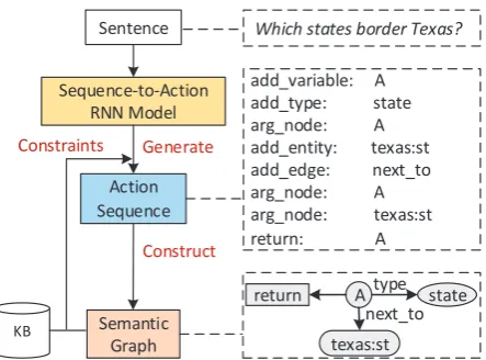 Figure 1: Overview of our method, with a demon-stration example.