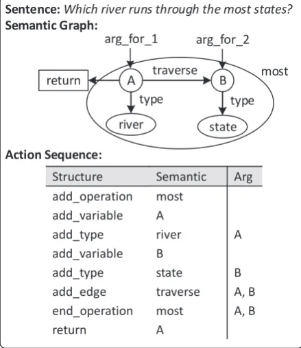Figure 2: An example of a sentence paired with itssemantic graph, together with the action sequencefor semantic graph generation.