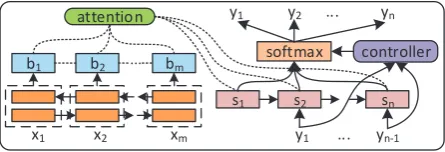 Figure 3: Our attention-based Sequence-to-ActionRNN model, with a controller for incorporatingconstraints.