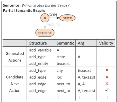 Figure 4: The procedure of converting betweenlogical form and action sequence.