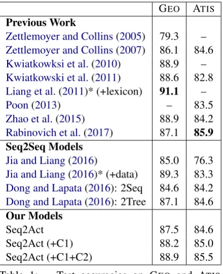Table 1:Test accuracies on GEO and ATISdatasets, where * indicates systems with extra-resources are used.