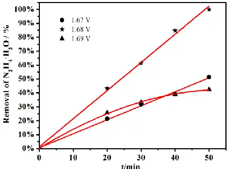 Figure 7. Electrochemical decolorization efficiencies of MB using Ti/Sb-SnO2-GO/PbO2 electrodes prepared at different deposition temperatures