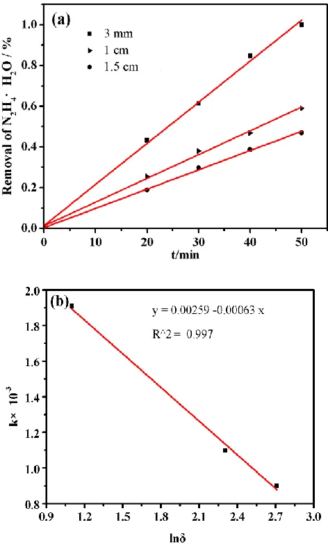 Figure 9. (a) The effect of electrode gap on N2H4·H2O removal efficiency (b) kinetic constant –lnδ, δ means the electrode gap (electrolyte concentration 0.1 mol/L, initial concentration of N2H4·H2O 4.74 mg/L, pH =7, electric potential 1.68 V, room temperature) 