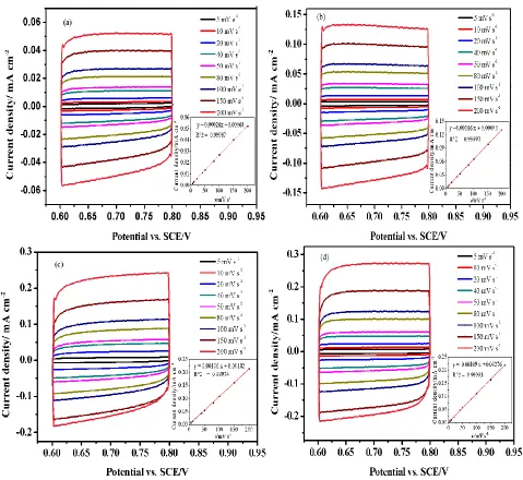 Figure 1. Cyclic voltammograms for Ti/Sb-SnO2-GO of different coating layers with sweep rates from 5 to 200 mV s-1 in 0.25 M Na2SO4 solution: (a) 5 layers; (b) 10 layers; (c) 15 layers; (d) 20 layers