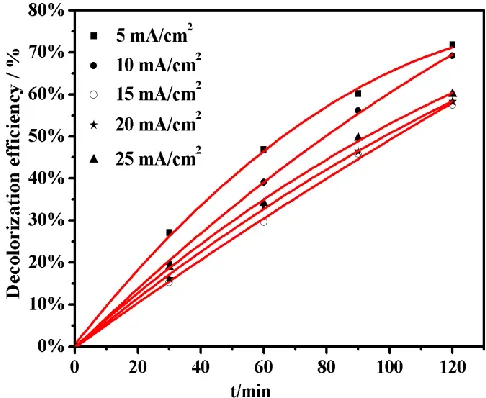 Figure 4. Decolorization efficiencies of MB on Ti/Sb–SnO2/PbO2 electrodes deposited at different current densities