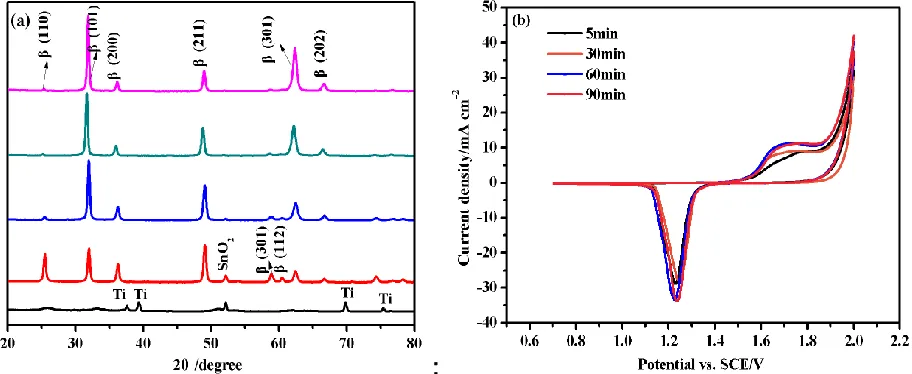 Figure 5. (a) XRD diffractograms (b) Cyclic voltammograms of the PbO2 coatings for different deposition time: (a) 5 min; (b) 30 min; (c) 60 min; (d) 90 min