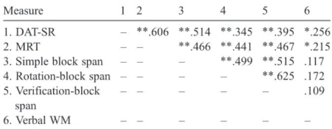 Table 1 lists the correlation matrix for all the spatial ability and span tests. DAT-SR reflects the average score of both versions (with and without the working memory manipulation) of the DAT space relations test