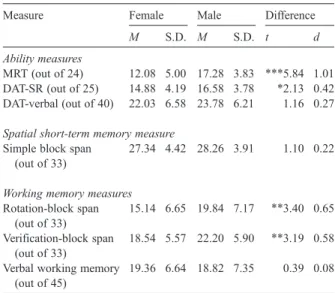Table 1 reveals that all the spatial ability and spatial working memory tests were significantly correlated with each other