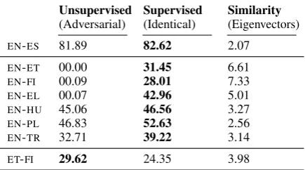 Table 1: Languages in Conneau et al. (2018) andin our experiments (lower half)