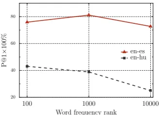 Table 4: P@1 × 100% scores for query words withdifferent parts-of-speech.
