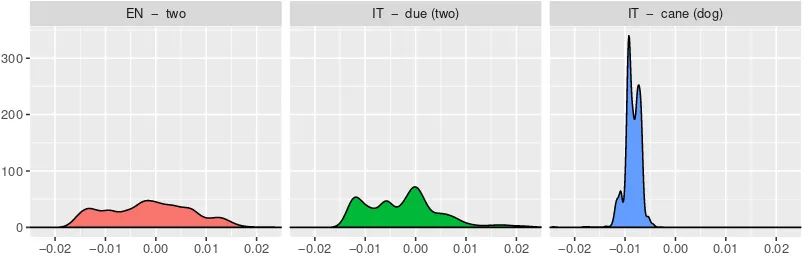 Figure 1: Motivating example for our unsupervised initialization method, showing the similarity distri-butions of three words (corresponding to the smoothed density estimates from the normalized square rootof the similarity matrices as deﬁned in Section 3.