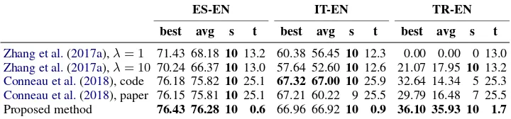 Table 2: Results of unsupervised methods on the dataset of Dinu et al.racies (%), the number of successful runs (those with (2015) and the extensions ofArtetxe et al