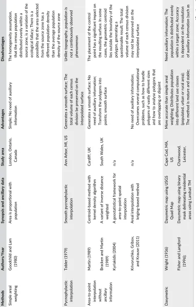 TABLE 1Summary of the major areal interpolation approaches