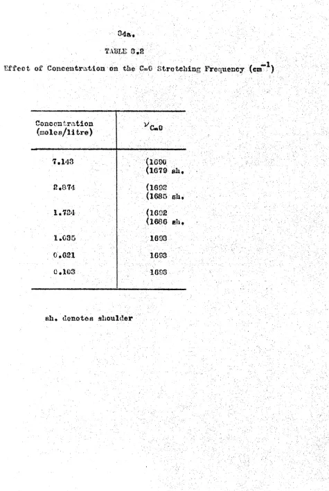 E ffe c t TABLE 3 .2o f C o n c e n tra tio n  on the C»G S tre tc h in g  Frequency (c ia "*)