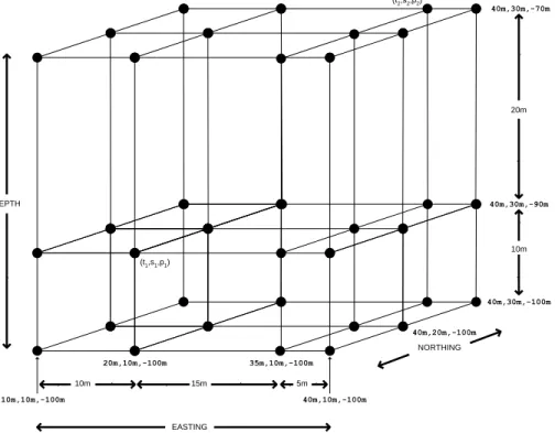Figure 6: A 3D grid showing real-world coordinates and nonuniformly-spaced points. 