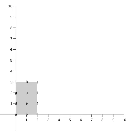 Figure 7 shows a simple 3x4 2D grid. The letters “a” through “l” are used to  label the12 grid points