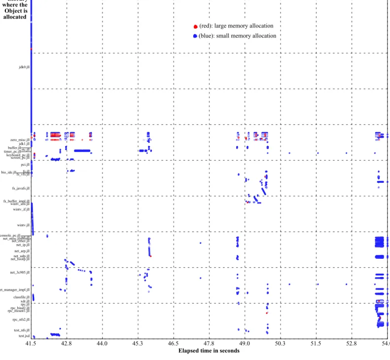 Figure 9: Object allocations over time