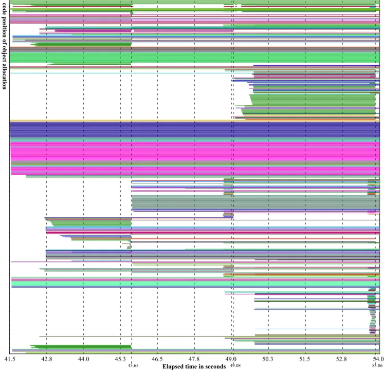 Figure 10: Object livetimes