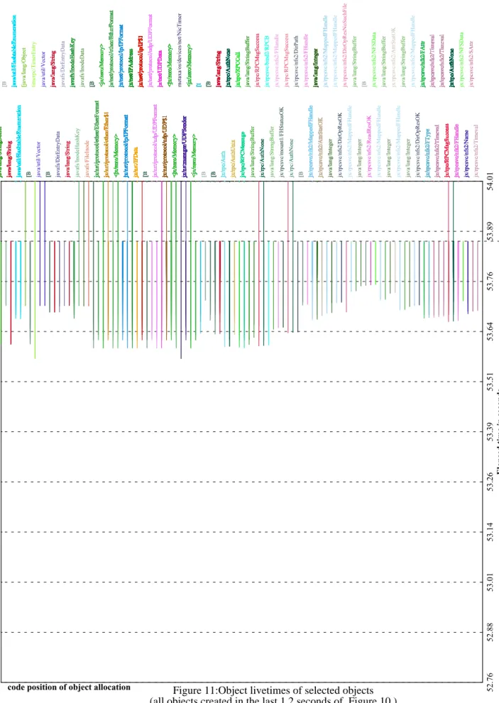 Figure 11:Object livetimes of selected objects (all objects created in the last 1.2 seconds of  Figure 10 )