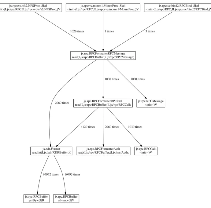 Figure 3: Call graph produced by dot