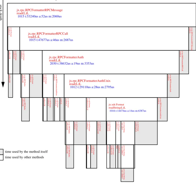 Figure 4: Method timing