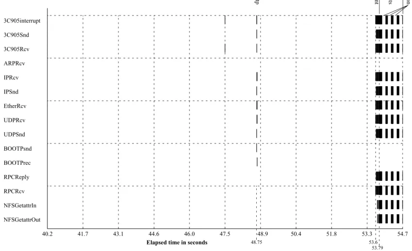 Figure 5: Application-generated events mount getattr requests garbage collection 40.2 41.7 43.1 44.6 46.0 47.5 48.9 50.4 51.8 53.3 54.7Events3C905interrupt3C905Snd3C905RcvARPRcvIPRcvIPSndEtherRcvUDPRcvUDPSndBOOTPsndBOOTPrecRPCReplyRPCRcvNFSGetattrInNFSGeta