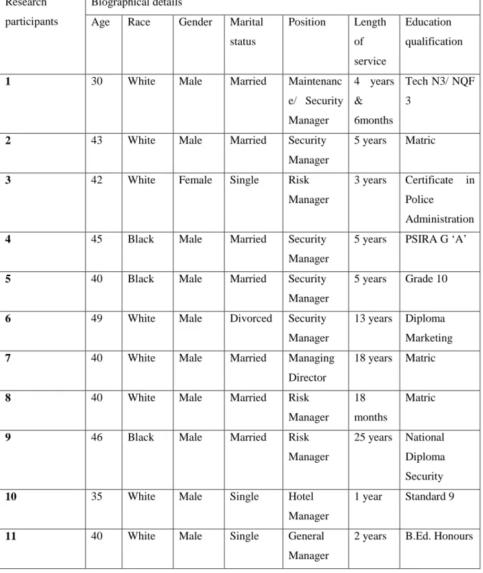 Table 5.1: Biographical information of participants  Research 