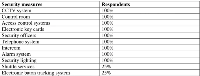 Table 5.2: Security measures protecting hotel facilities 