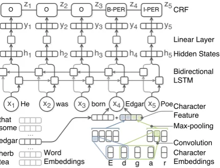 Figure 1: LSTM-CNNs: an LSTM-CRFs-basedmodel for Sequence Labeling