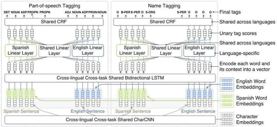 Figure 2: Multi-task Multi-lingual Architecture