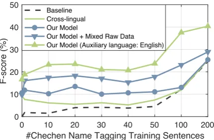 Figure 3: Performance on Dutch Name Tagging.We scale the horizontal axis to show more detailsunder 100 sentences