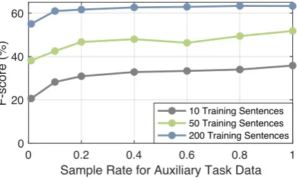 Figure 7: The effect of the amount of auxiliarytask data on Dutch Name Tagging.