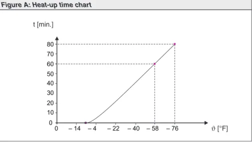 Figure A: Heat-up time chart