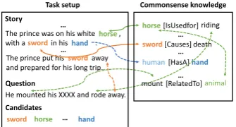 Figure 1: Cloze-style reading comprehension withexternal commonsense knowledge.