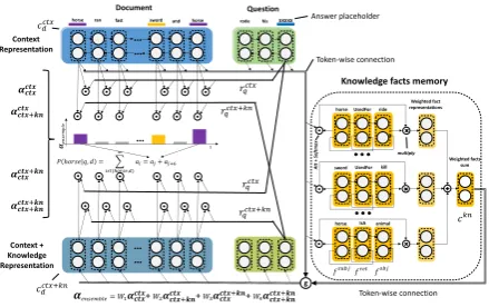Figure 2: The Knowledgeable Reader combinesplainrepres. ofthe explicit memory with the context & enhanced (context + knowledge) D and Q and retrieved knowledge from Key-Value approach.