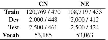 Table 1: Characteristics of Children Book Testdatasets. CN: Common Nouns, NE: Named En-tities