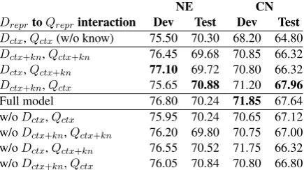 Table 2: Results with different knowledge sources,for CBT-CN (Full model, 50 facts).