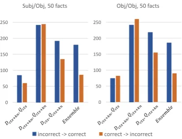 Figure 3:# of items with reversed predictionfor Q and D. We report the number of→changes when switching from score w/o knowl-edge to score w/ knowledge