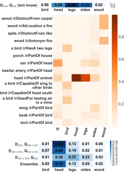 Figure 4:Interpreting the components ofReaderthe score for the correct answer. Results for top5 candidates are shown