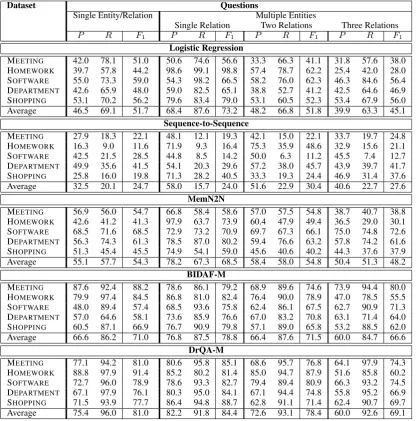 Table 4:Test performance at the task of question answering by question type using the within-worldevaluation.